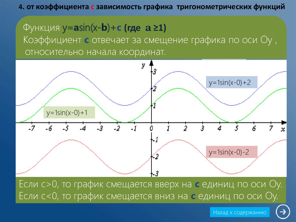 Преобразования тригонометрических графиков. Движение Графика функции синуса. Смещение графиков тригонометрических функций. Смещение графиков функций косинуса и синуса. Построение графиков тригонометрических функций со сдвигом.