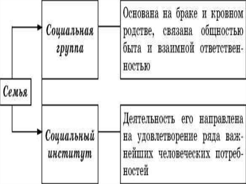 Семья и брак как социальные институты. Институт семьи и брака Обществознание. О браке и семье. Брак и семья основные понятия. Брак и семья реферат.