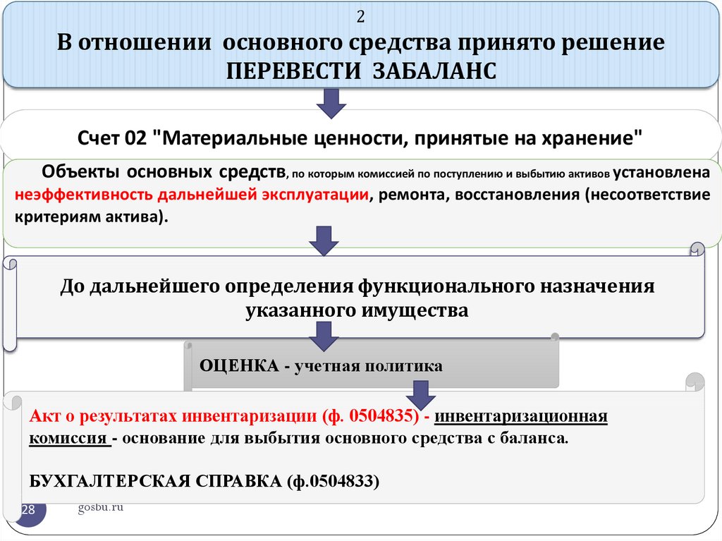 Годовая инвентаризация