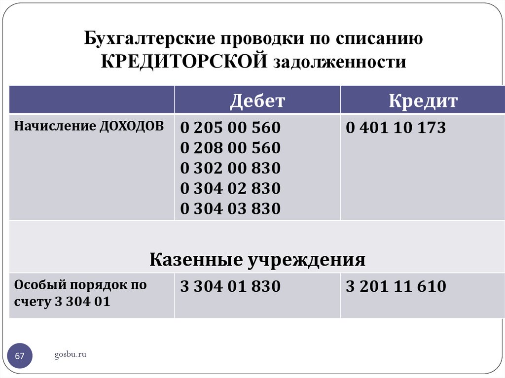 Кредиторская задолженность казенного учреждения