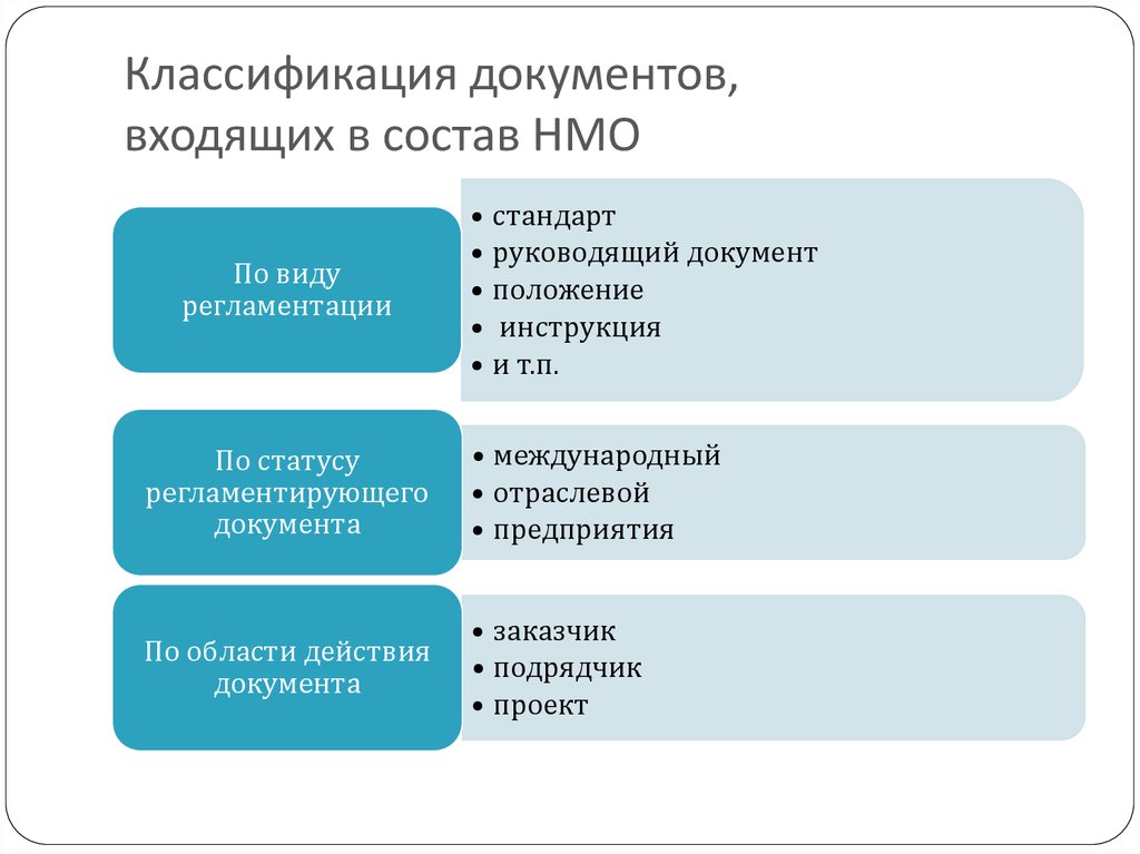 Классификация документов, входящих в состав НМО