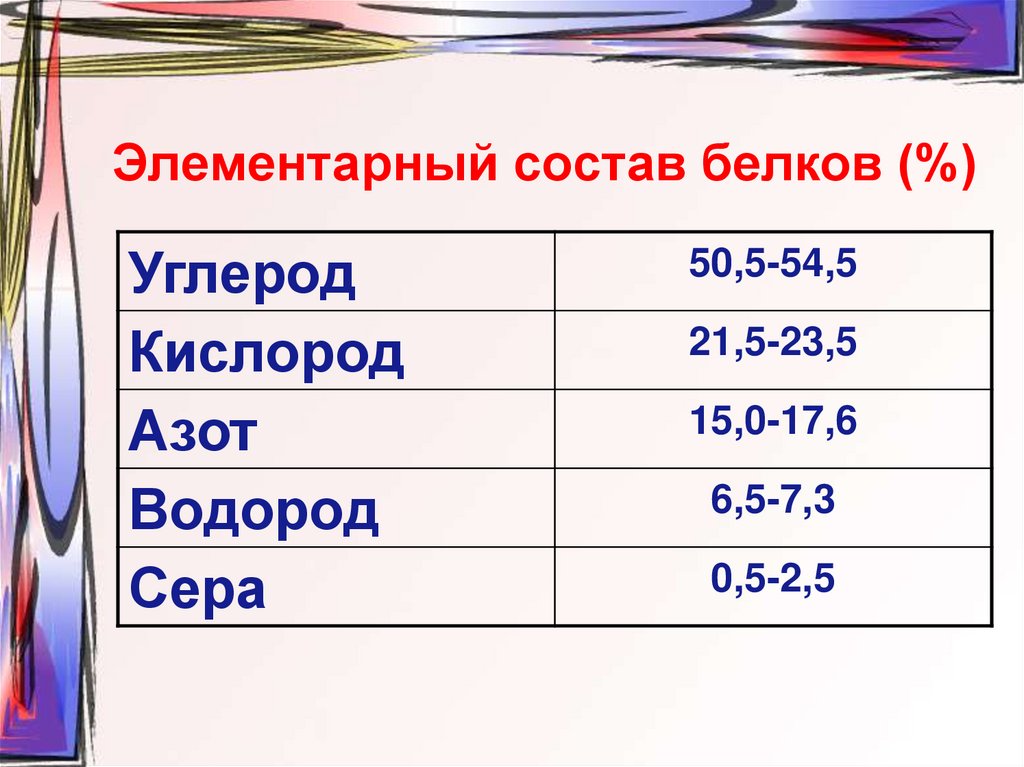 Из чего состоит белок. Состав белков. Элементный состав белков. Каков элементарный состав белков?. Белки элементарный состав.