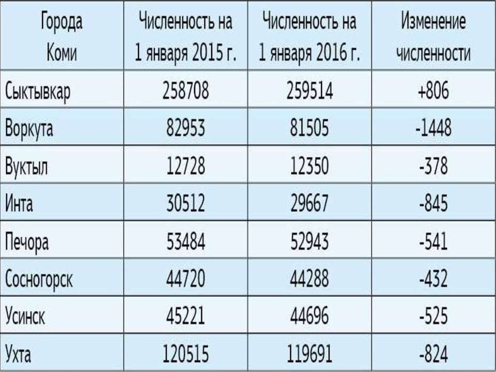 Республика Коми - презентация онлайн