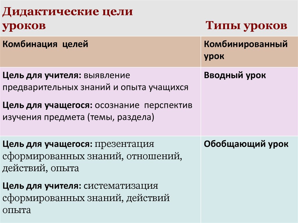 Основные дидактические цели. Дидактическая цель урока это. Виды уроков по дидактической цели. Дидактические задачи комбинированного урока. Типы уроков по дидактической цели.