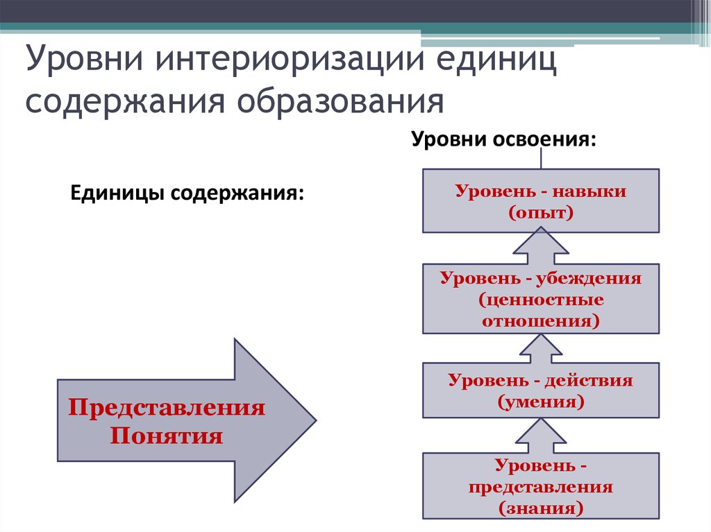 Процесс интериоризации