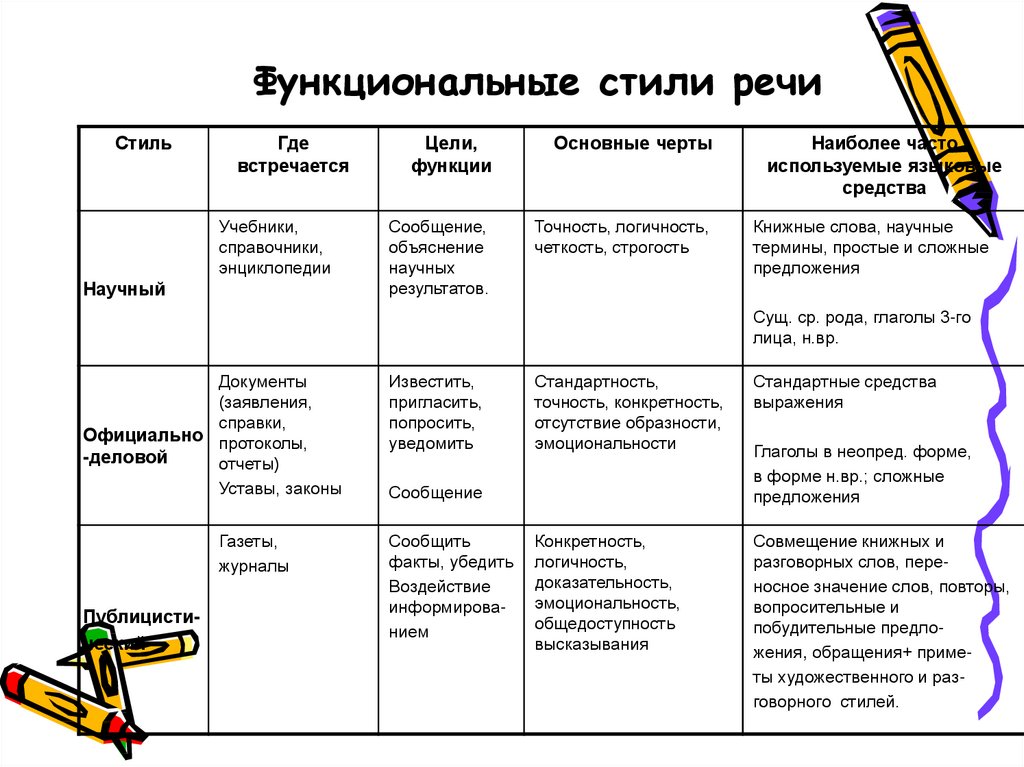 Стили речи какие бывают в русском языке. Функциональные стили речи и их признаки. Функциональные стили и типы речи. Функциональные разновидности языка стили речи. Функциональные стили русского языка таблица.
