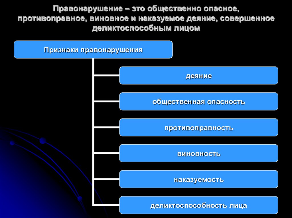 Запишите слово пропущенное в схеме деяние противоправность признаки вина общественная опасность