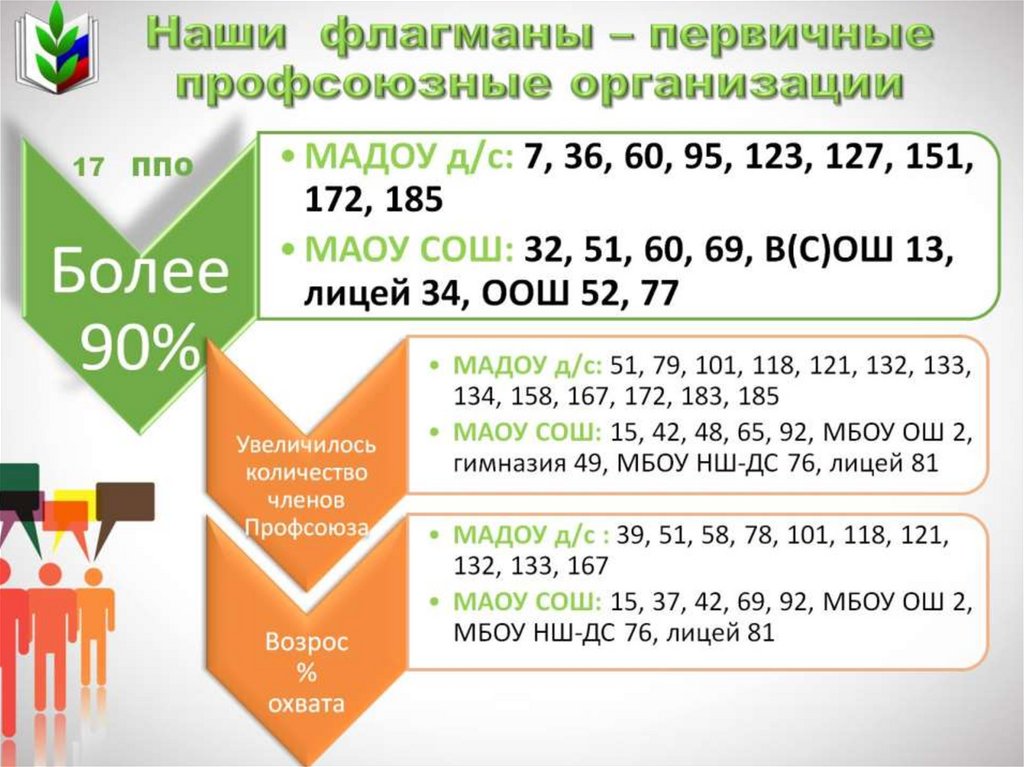 Наши флагманы – первичные профсоюзные организации