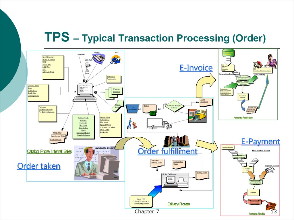 TPS – Typical Transaction Processing (Order)