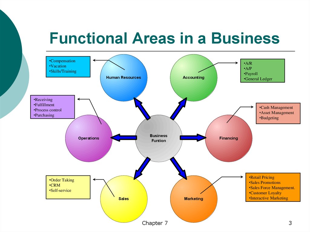 Transaction Processing, Functional Applications, CRM, and Integration