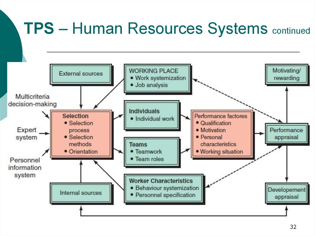 TPS – Human Resources Systems continued