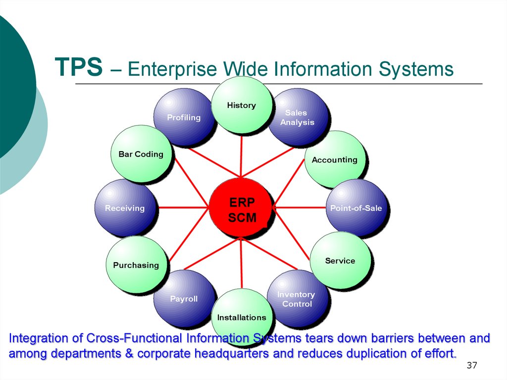 TPS – Enterprise Wide Information Systems