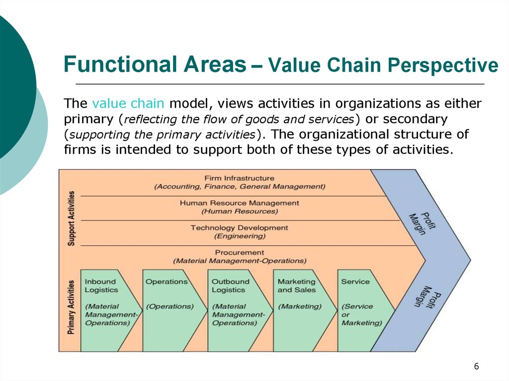 Functional Areas – Value Chain Perspective