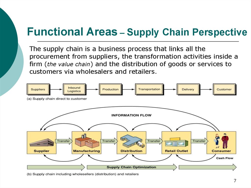 Supply chain process. Управление цепями поставок. Supply Chain. Цепь поставок картинка. Secondary Supply Chain это.