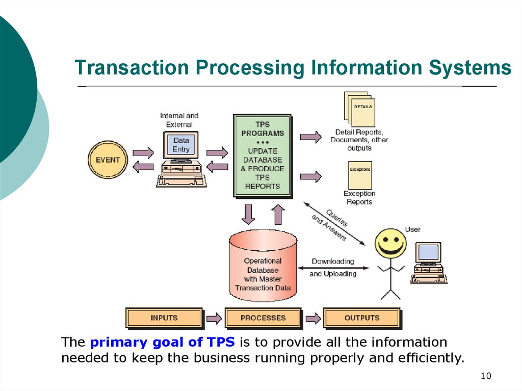 the transaction processing system