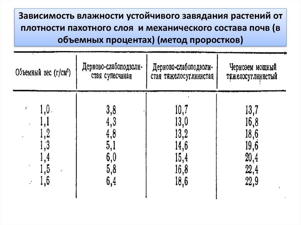 От чего зависит механический состав почвы