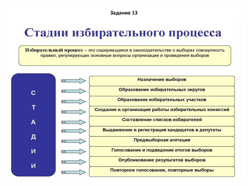 Законодательство о выборах план егэ