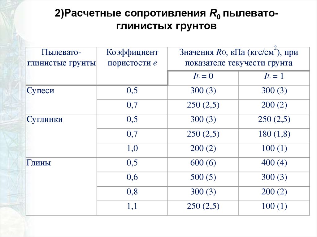 Образец грунта объемом 100 см3 содержит 80 см3 породы определите коэффициент пористости