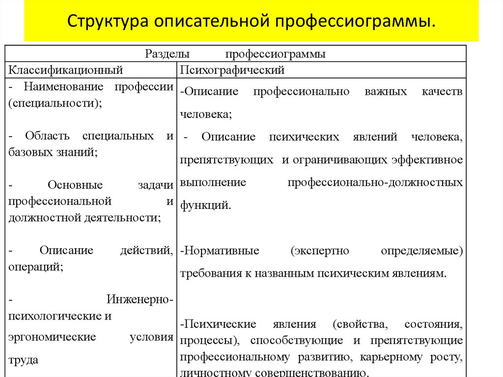 2 методы профессиографирования схемы профессиографирования общая схема организации профотбора