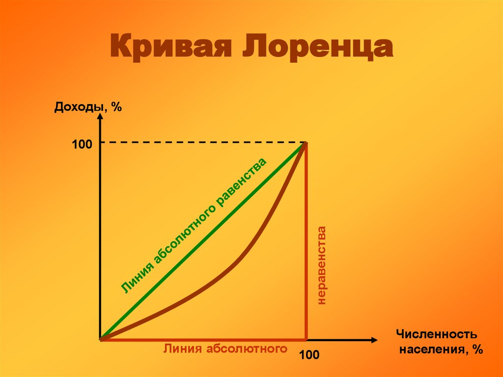 Кривая лоренца. Неравенство доходов кривая Лоренца. Кривая Лоренца график. Кривая Лоренца рисунок.