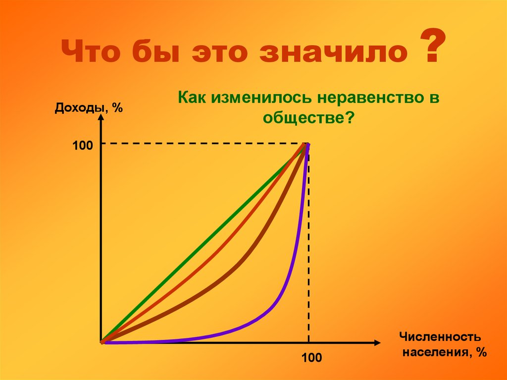 Численность 100. Неравенство доходов в обществе. Что значит неравенство доходов. Кривая Лоренца. Неравенство доходов примеры.