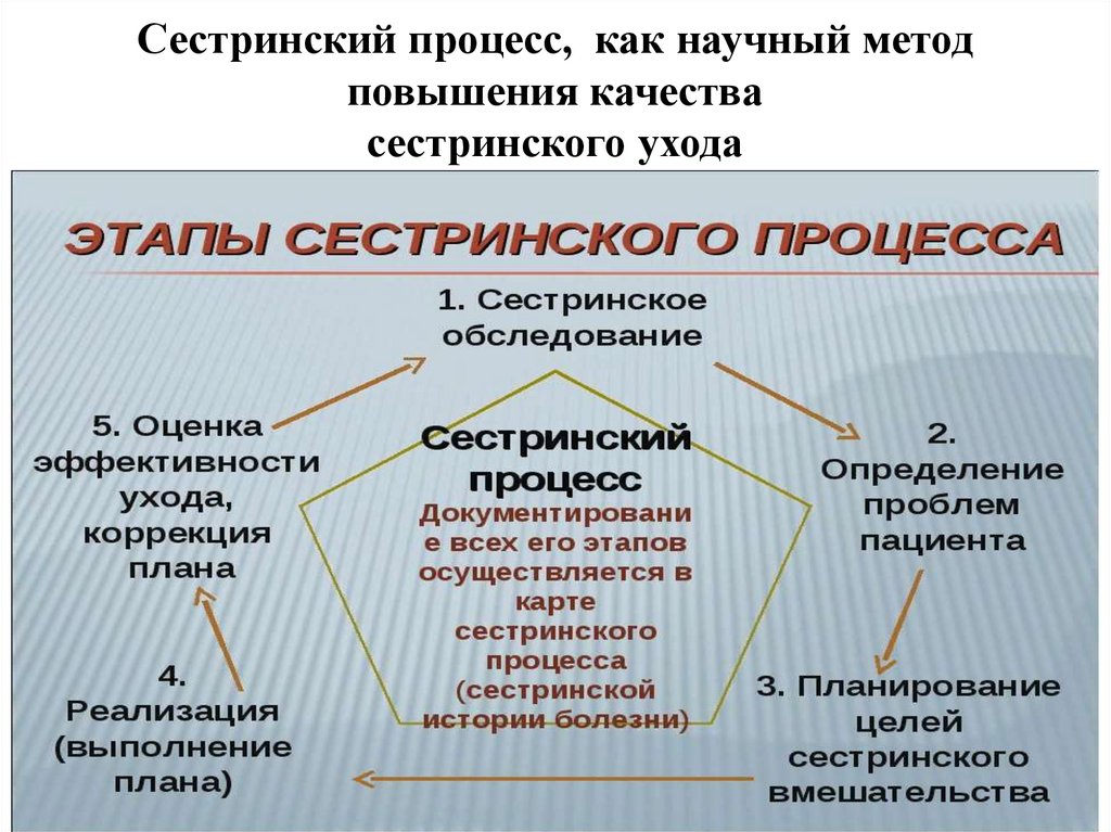 Схема сестринского процесса