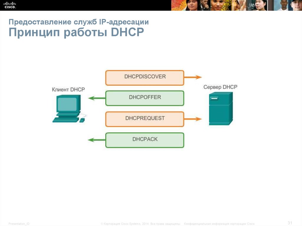 Предоставление служб IP-адресации Принцип работы DHCP