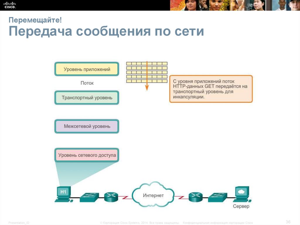 Сообщения сети. Уровень приложений. Сеть. Уровень сети и уровень приложения. Перемещенная передача. Место перемещения, передачи, Дата.