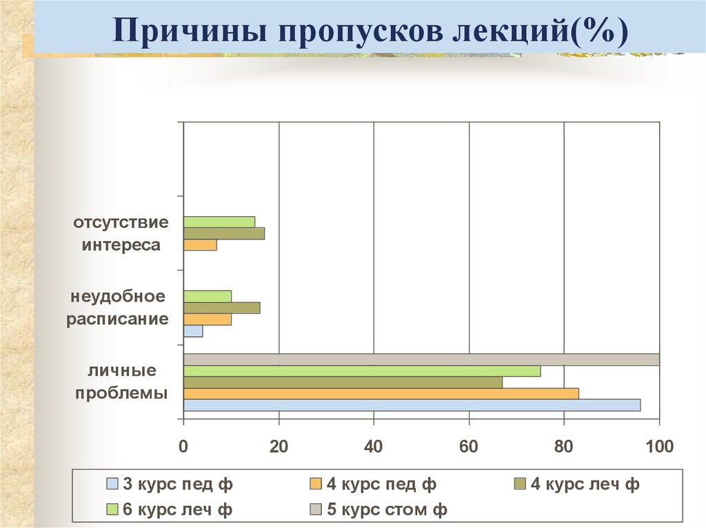 Причины пропустить. Причины пропусков. Причины пропусков уроков. Причины пропуска занятий. Причины пропусков в вузе.