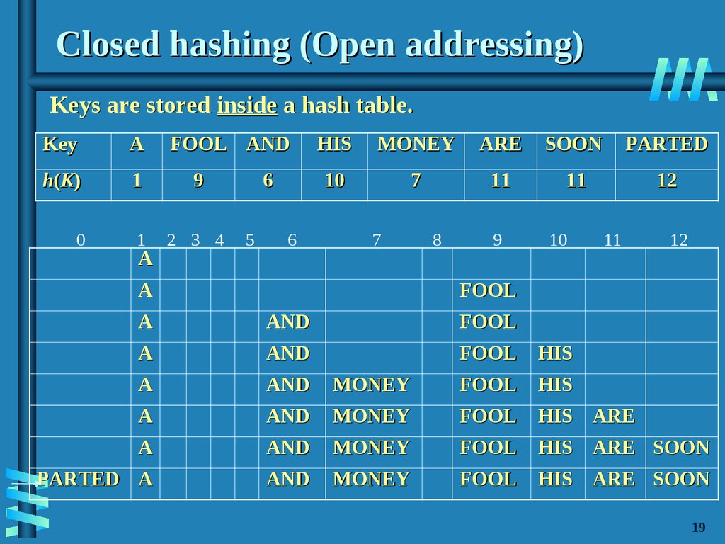 Closed hashing (Open addressing)