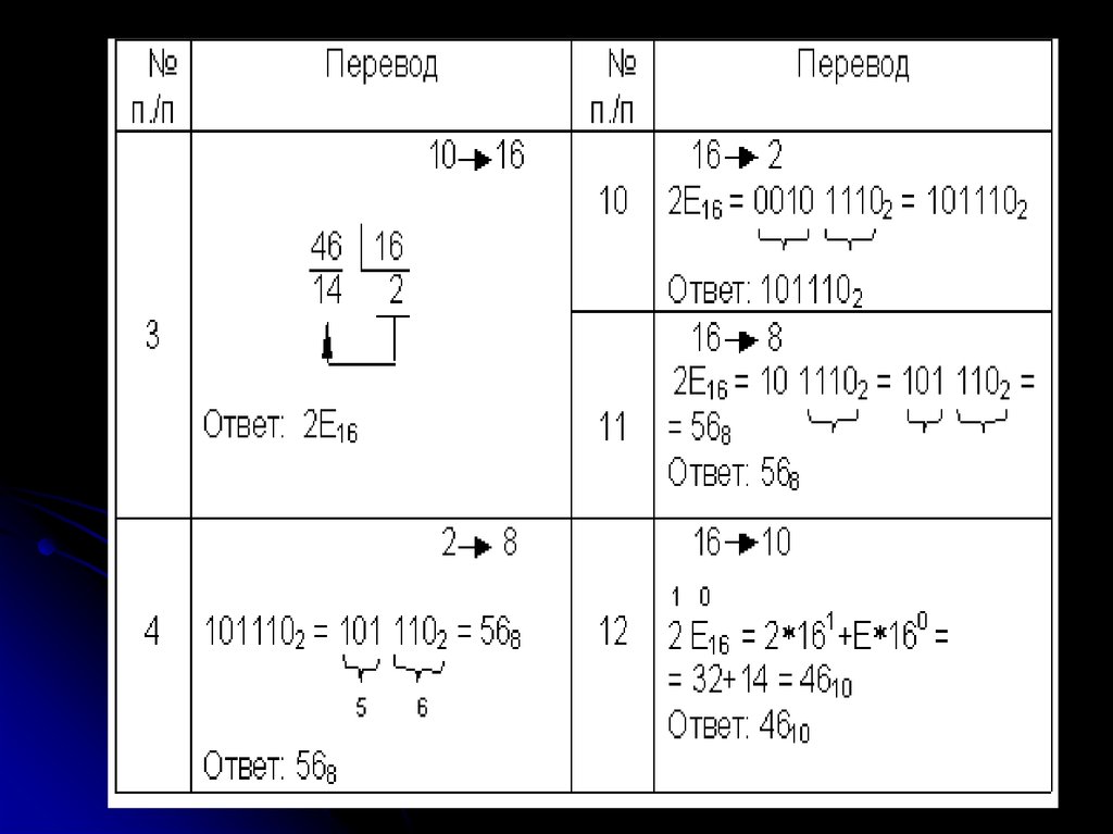Перевод 2 4. Сводная таблица перевода целых чисел. Таблица перевести числа из одной системы в другую. Таблица перевода из одной системы в другую. Сводные таблицы перевода целых чисел-.