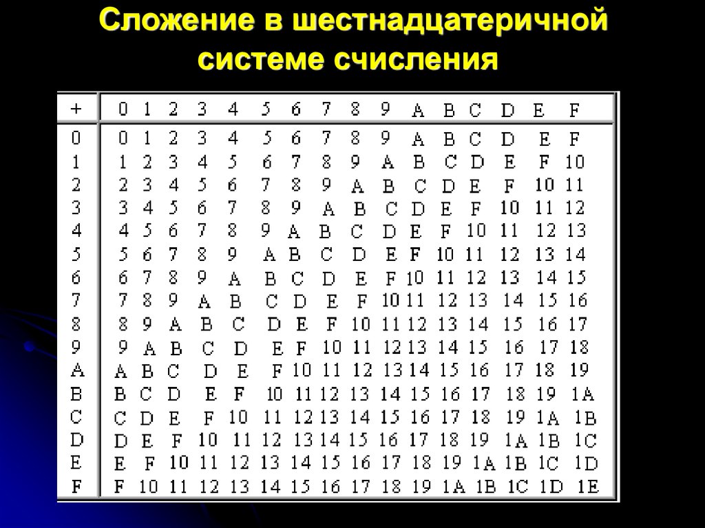 Шестнадцатеричная система счисления презентация