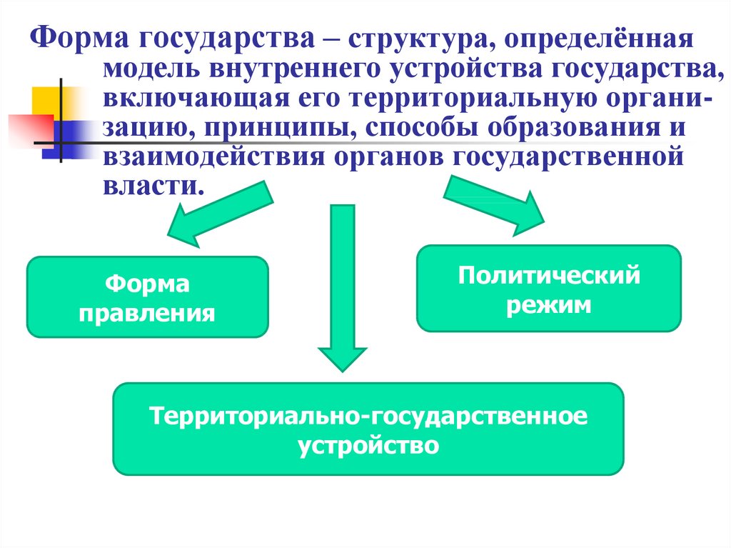 Форма государства – структура, определённая модель внутреннего устройства государства, включающая его территориальную органи-