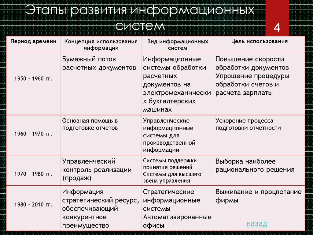 Этапы эволюционного развития интегральных схем