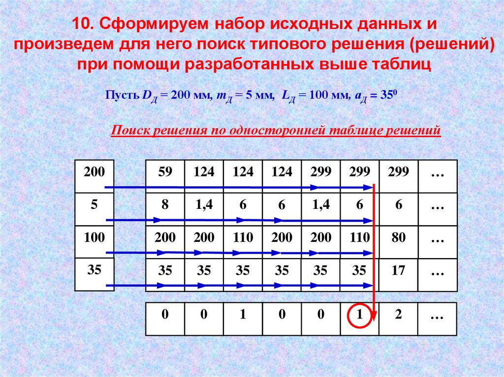 Таблица высшего. Односторонняя таблица решений. Набор исходных данных. Таблица исходных данных с решением. Построение односторонней таблицы решения.