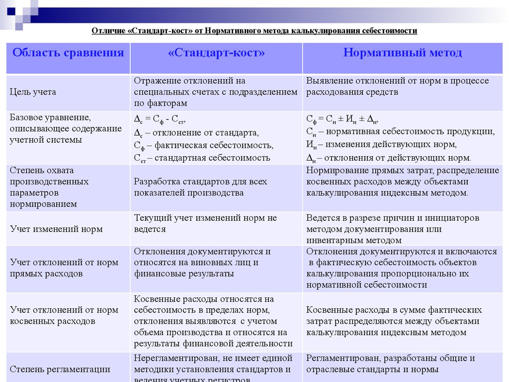 Способы разниц. Стандарт-Кост и нормативный учет затрат. Методы учета затрат нормативный. Методы калькуляции нормативный. Стандарт Кост и нормативный метод.