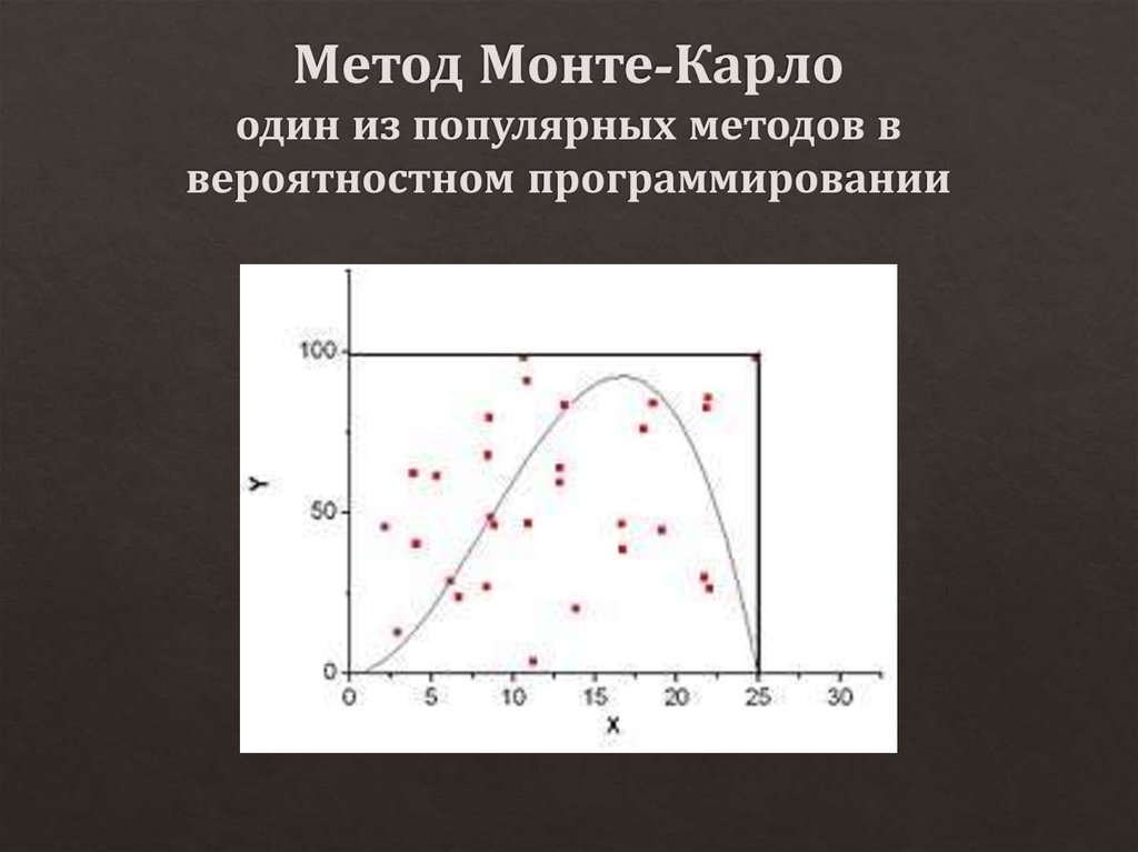 Метод монте карло пример