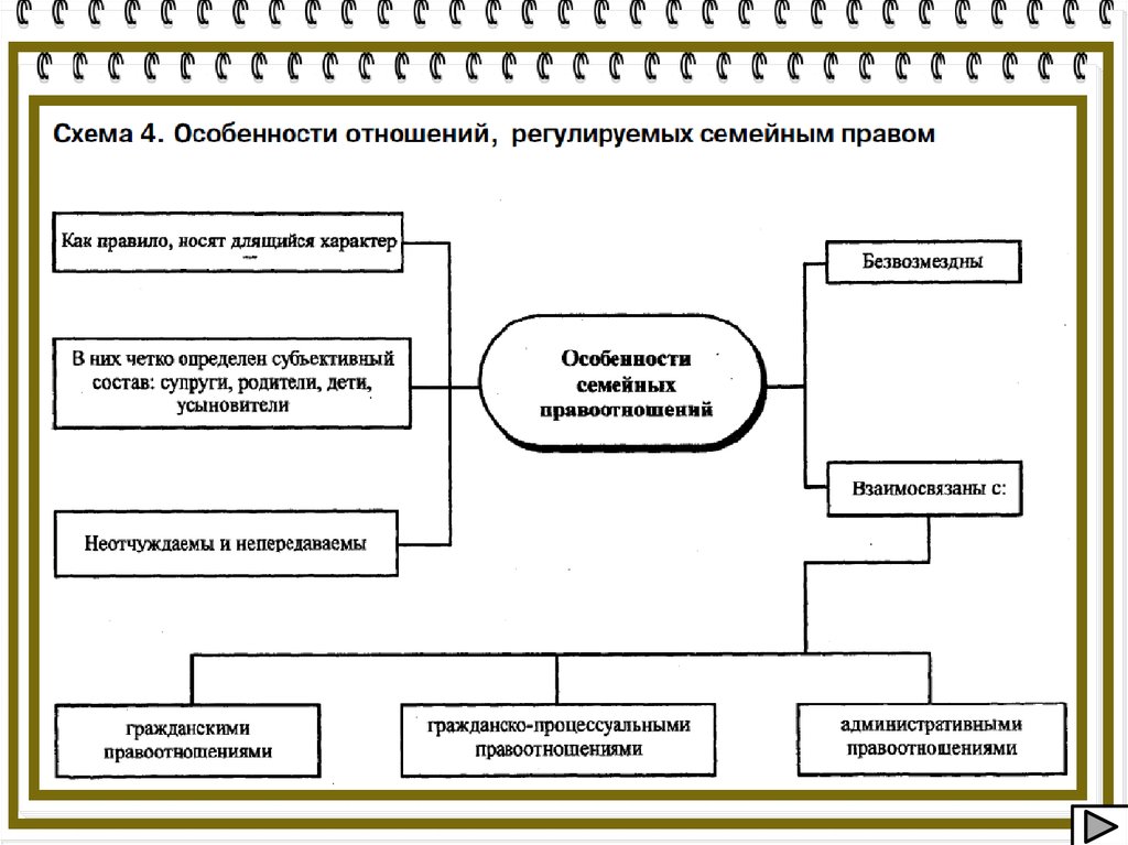 Отношения регулируемые гражданским правом схема