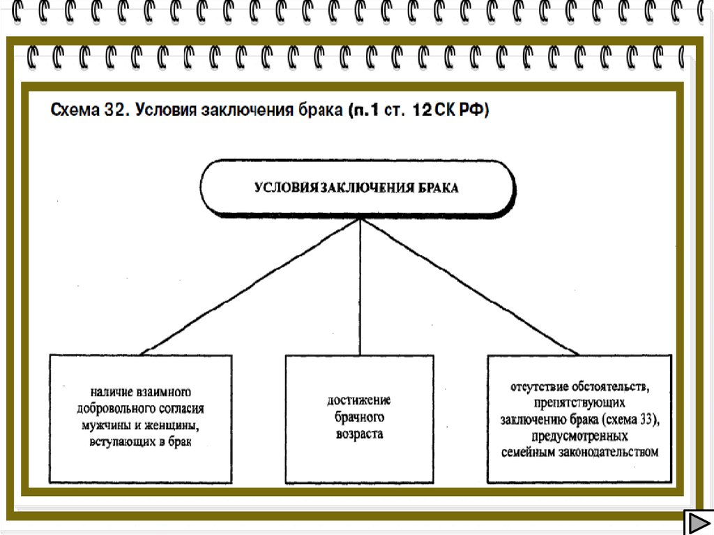 Вступление в брак и расторжение брака схема