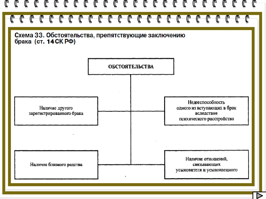 Семейное право системе отраслей. Схема обстоятельства. Обстоятельства препятствующие заключению брака.