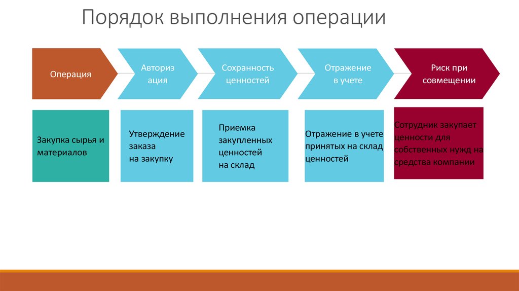Управление выполняемыми операциями. Модель Coso внутренний контроль. Риск при приобретении сырье. Российские модели внутреннего контроля. Отражение ценностей.