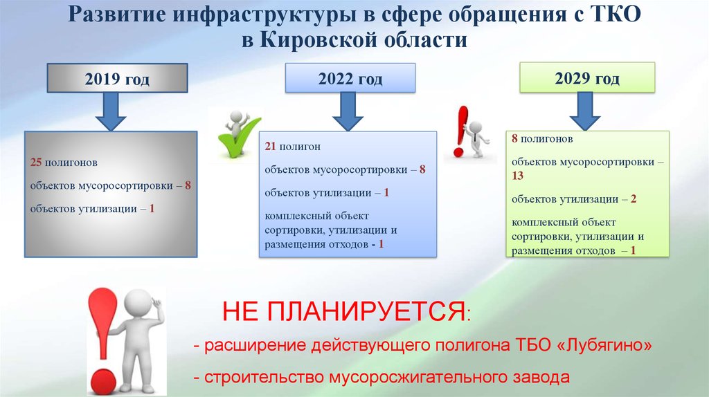 Развитие инфраструктуры в сфере обращения с ТКО в Кировской области