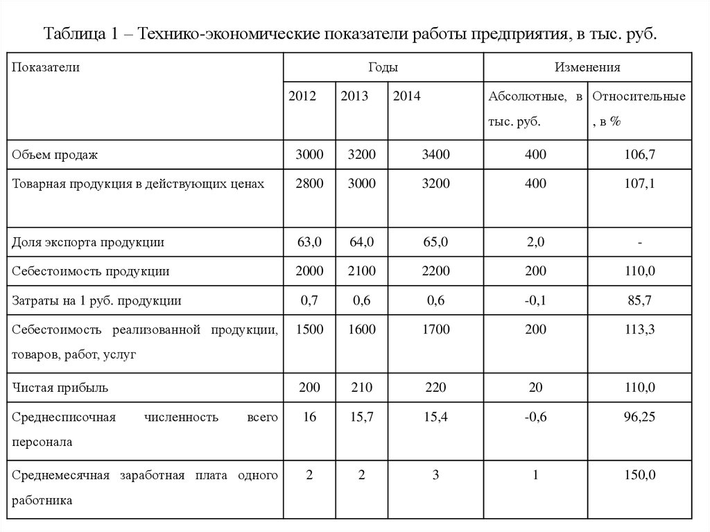 Пример анализа заработной платы