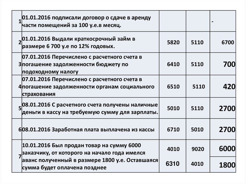 Нет требования к аналитике в плане счетов к каким счетам