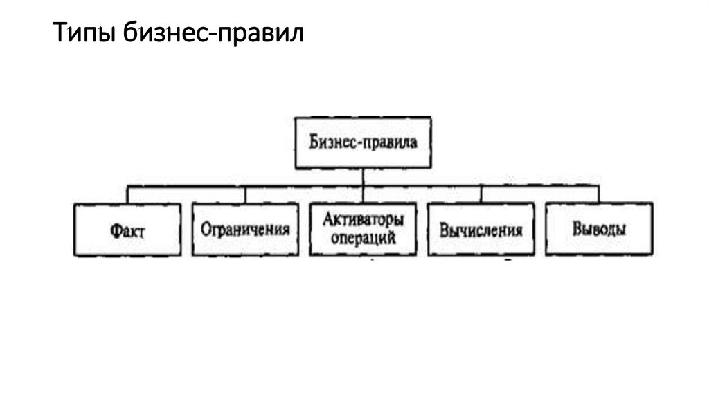 Типы бизнеса. Бизнес правила. Виды бизнес правил. Примеры бизнес правил.