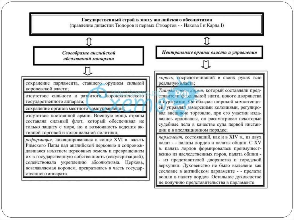 Абсолютизм таблица 7 класс. Государственный Строй в эпоху английского абсолютизма. Английский абсолютизм схема. Политическое устройство Франции в период реставрации. Особенности французского и английского абсолютизма.