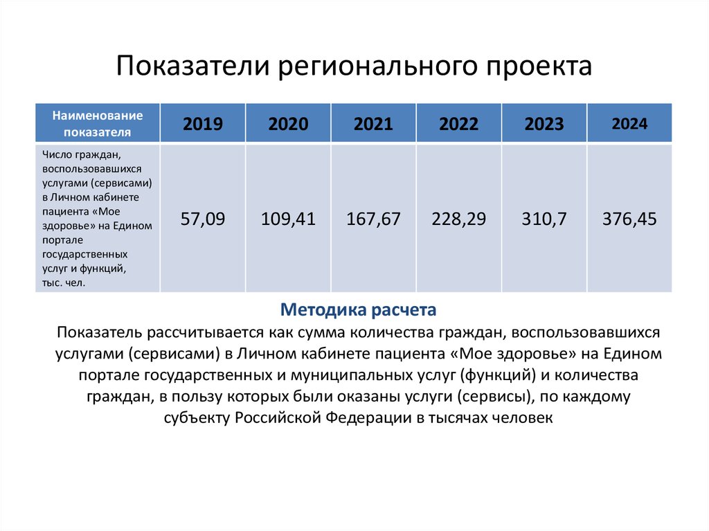 Число граждан. Региональные показатели. Региональная статистика показатели. Показатель регионального проекта это. Показатели регионального уровня.