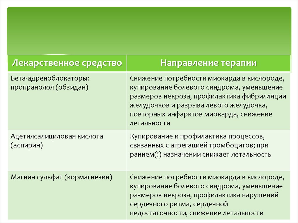 Направление средств. Препараты снижающие потребность миокарда в кислороде. Адренолитик снижение потребности миокарда в кислороде. Препараты, снижающие потребность сердца в кислороде. Лс снижающие потребность миокарда в кислороде.