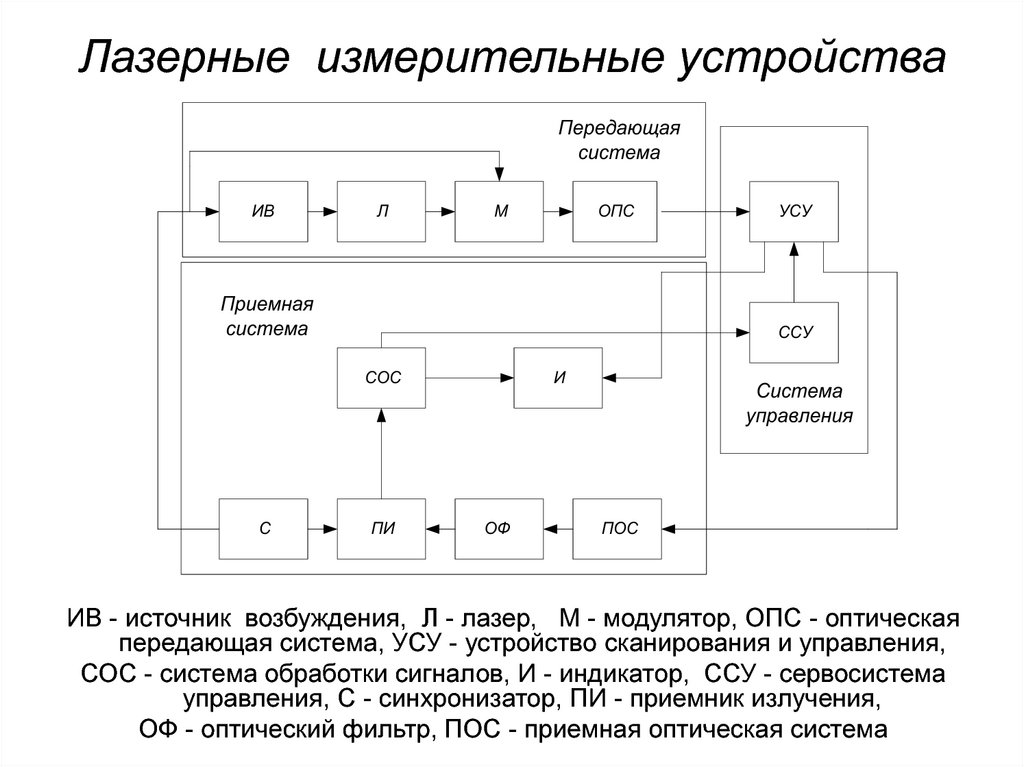 Промодулировать лазер схема