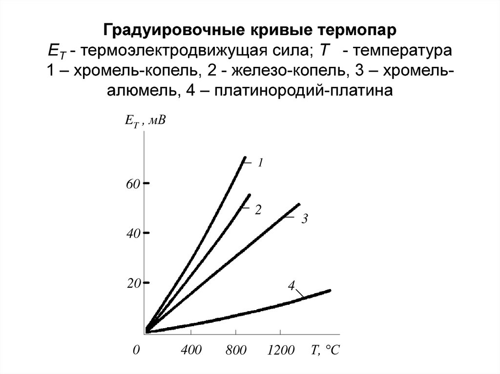 Градуировочные кривые термопар ЕТ - термоэлектродвижущая сила; T - температура 1 – хромель-копель, 2 - железо-копель, 3 –